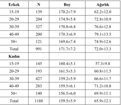 Tablo 6. İran'ın Kent Nüfusunda Cinsiyet ve Yaş Gruplarına Göre Antropometrik 