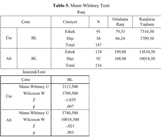 Tablo 5. Mann-Whitney Testi 