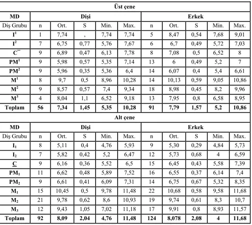Tablo 6. Dişi ve Erkek Bireylerde MD Ölçümleri  Üst çene 