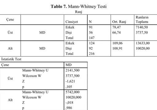 Tablo 7. Mann-Whitney Testi 