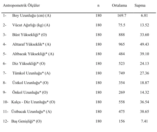 Tablo 1. Erkek Bireylere Ait Antropometrik Değişkenlerin Ortalama ve Standart Sapma  Değerleri 