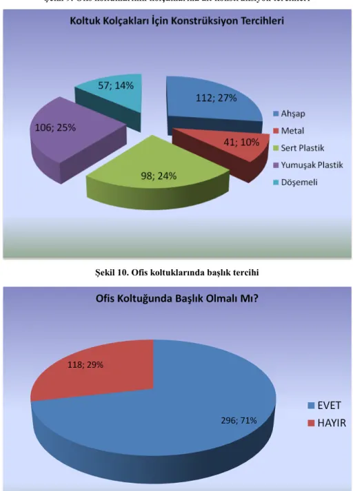 Şekil 10. Ofis koltuklarında başlık tercihi 