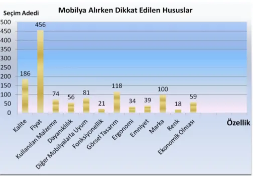 Şekil 7. Tüketicilerin mobilya alımında dikkat ettikleri özellikler 