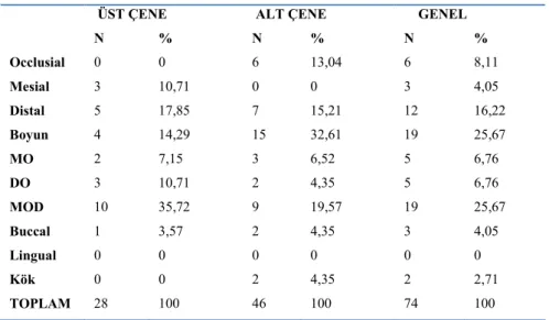 Tablo 5: Çürük lokalizasyonlarının dağılımı. 