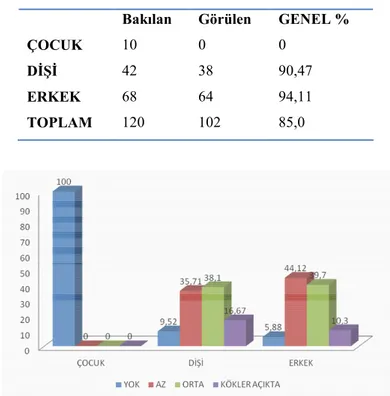 Tablo 7: Çene genelinde alveol kaybı oranlarının dağılımı. 