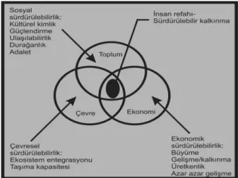 Şekil 5: Sürdürülebilir kalkınma kavramı  
