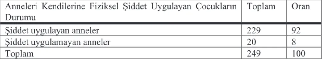 Tablo 1. Anneleri Kendilerine  Fiziksel Şiddet Uygulayan Çocukların Durumu  