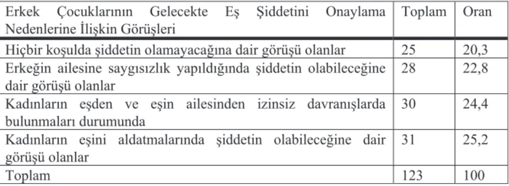 Tablo 5. Erkek Çocuklarının Gelecekte Eş  Şiddetini Onaylama Nedenlerine  İlişkin Görüşleri  