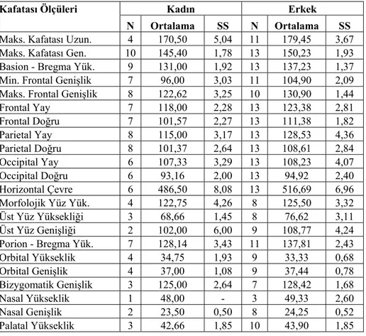 Tablo 7: Kelenderis Kafataslarından Alınan Ölçü ve Endisler 