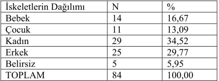 Tablo 1: Kelenderis Toplumunun Demografik Dağılımı 