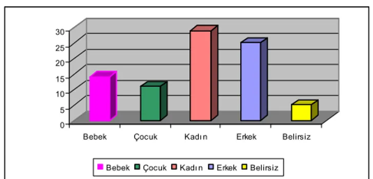 Tablo 2: Kelenderis Çocuklarının Yaş Gruplarına Göre Ölüm Yüzdeleri 