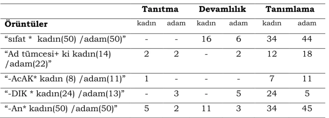 Tablo 8: Örüntülere göre işlevlerin dağılımı 