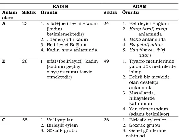 Tablo 2: Kadın ve adam sözcüklerinin kullanım örüntüleri, anlam alanı ve  sıklık bilgisi     KADIN  ADAM  Anlam   alanı  Sıklık  Örüntü   Sıklık  Örüntü   A  23  1