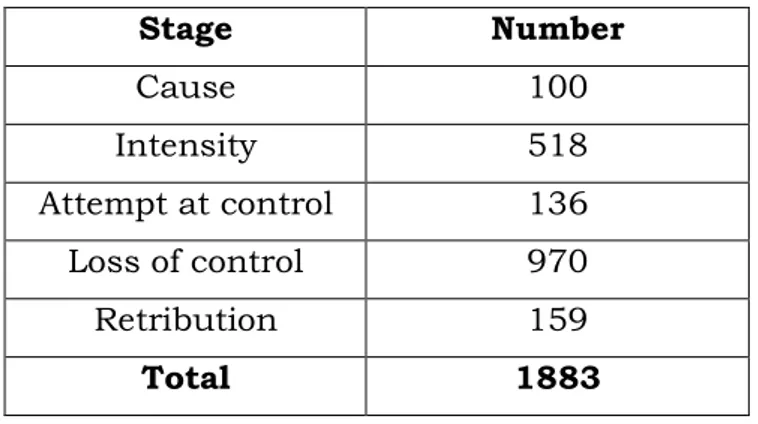 Table 5: The number of metaphorical and metonymical  expressions according to stages 