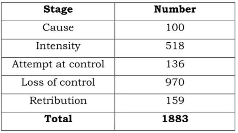 Table 5: The number of metaphorical and metonymical  expressions according to stages 