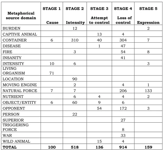 Table 4: Distribution of metaphorical source domains in terms of stages in the  prototypical model  Metaphorical  source domain  STAGE 1   Cause  STAGE 2   Intensity  STAGE 3  Attempt to control  STAGE 4   Loss of control  STAGE 5   Expression  BURDEN  12 