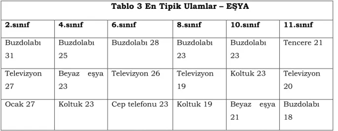 Tablo 3 En Tipik Ulamlar – EŞYA 
