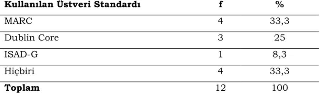 Tablo 6. Kültürel Bellek Kurumlarında Kullanılan Üstveri Standartları  Kullanılan Üstveri Standardı  f  % 