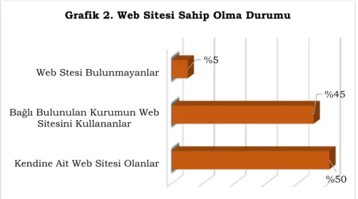 Grafik 2. Web Sitesi Sahip Olma Durumu