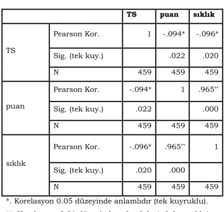 Tablo 4: Beşinci sınıf tepki süresi dağılımı 