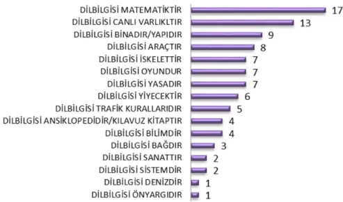 Şekil 3. Dilbilgisi Eğretilemeleri 