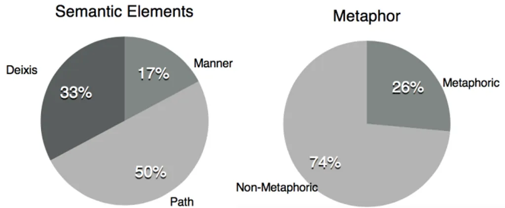 Fig. 1. The proportion of the semantic elements and metaphoric items from       