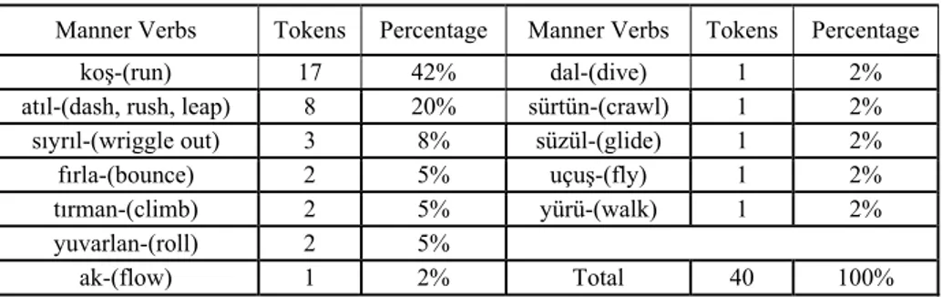 Table 1. Manner Verbs from this study 