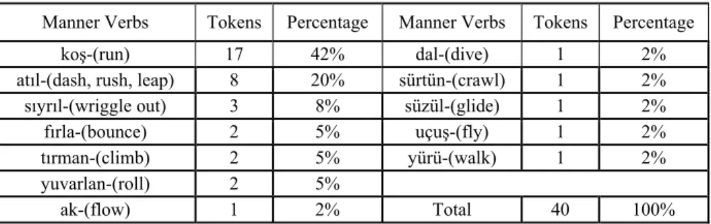 Table 1. Manner Verbs from this study 