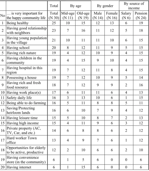 Table 1. What is the most important for the happy community life (By age, gender,  and source of income) 