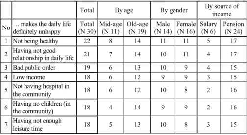 Table 2. What makes the daily life unhappy (By age, gender, and source of income) 