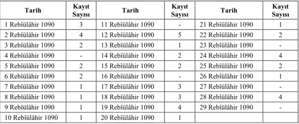 Tablo 2: Rebîülâhir 1090 Tarihinde Mahkemenin Günlük İşlem Yoğunluğu 