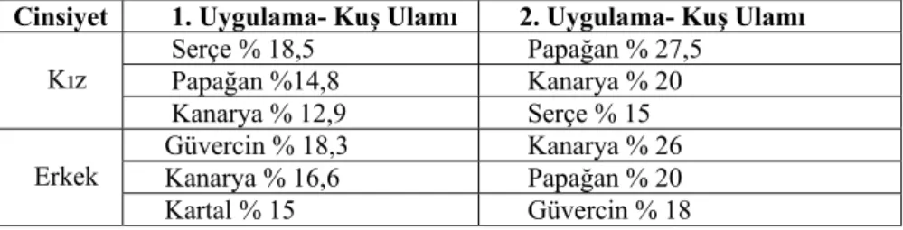 Tablo 8. Kuş Ulamının Prototipleri 