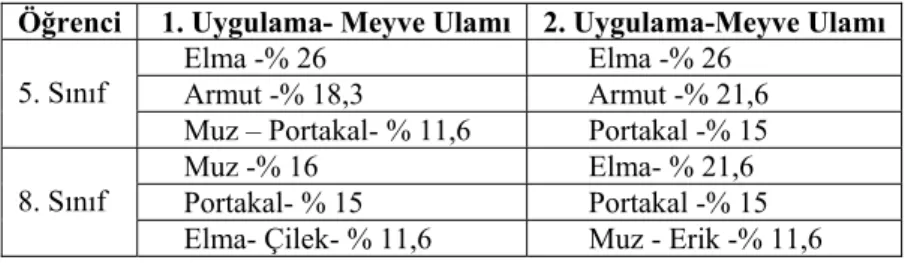 Tablo 4. Meyve Ulamının Sınıfa Göre Prototipleri 