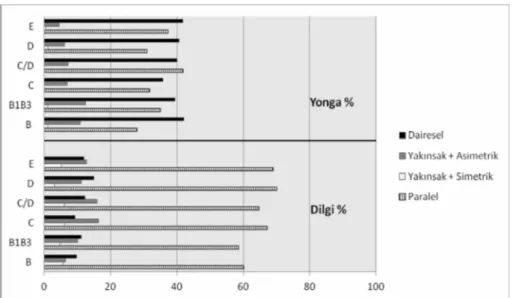 Grafik 4: Ahmarian Kültürün Yonga ve Dilgi Blanklerinin Dorsal İzlerinin Dağılım Grafiği