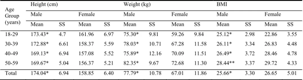 Table 2- Height, weight and BMI values by age and sex  Age  
