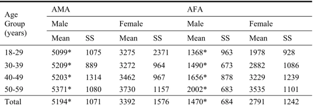 Table 5- Upper arm muscle (AMA) and fat area (AFA) measurements (mm 2 ) by age  and sex in Turkish Adults 