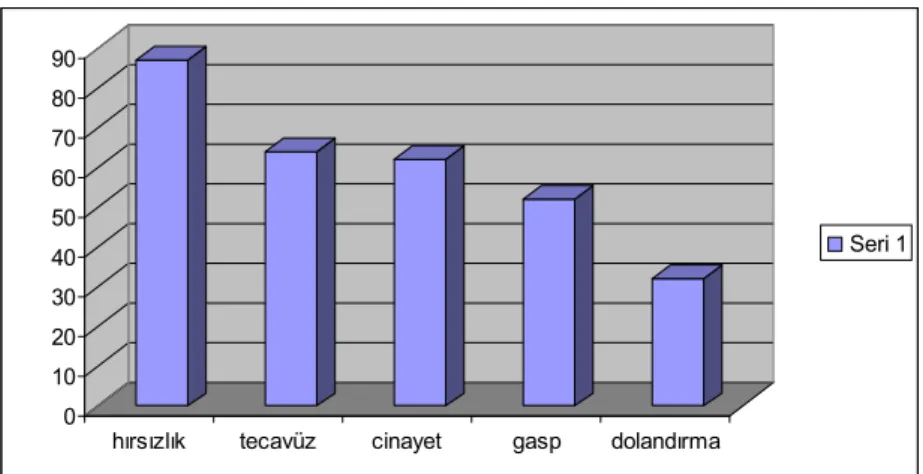 Grafik 7: Suç alt ulamları 