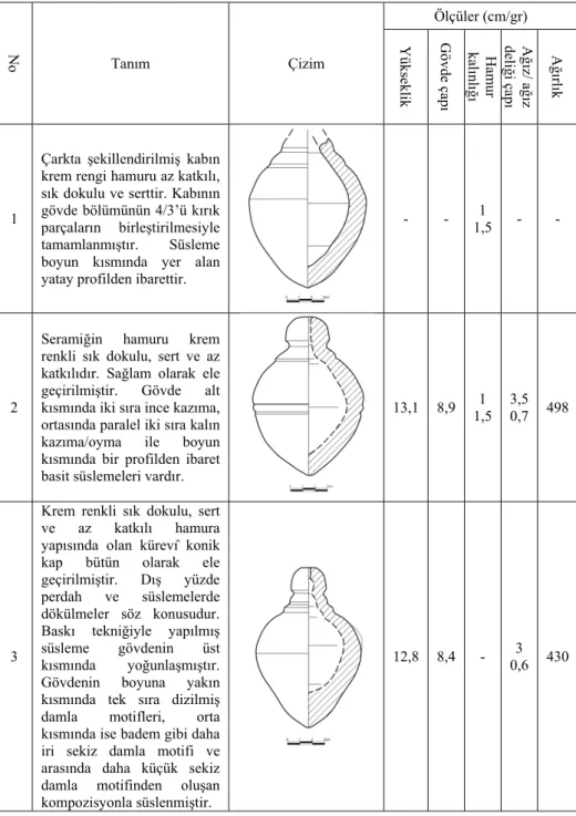 Tablo 1- Katalog, Kubad Abad 2012 kazısında bulunan kürevî konik kaplar 