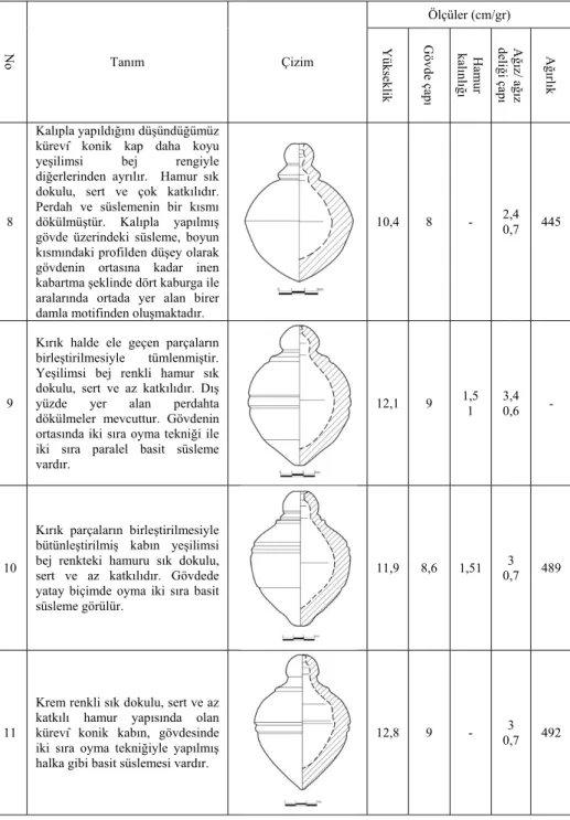 Tablo 1- Katalog, Kubad Abad 2012 kazısında bulunan kürevî konik kaplar 