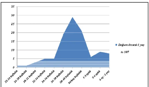 Grafik  3.  Aşağı  Şehir  Kilisesi  dağılımı 