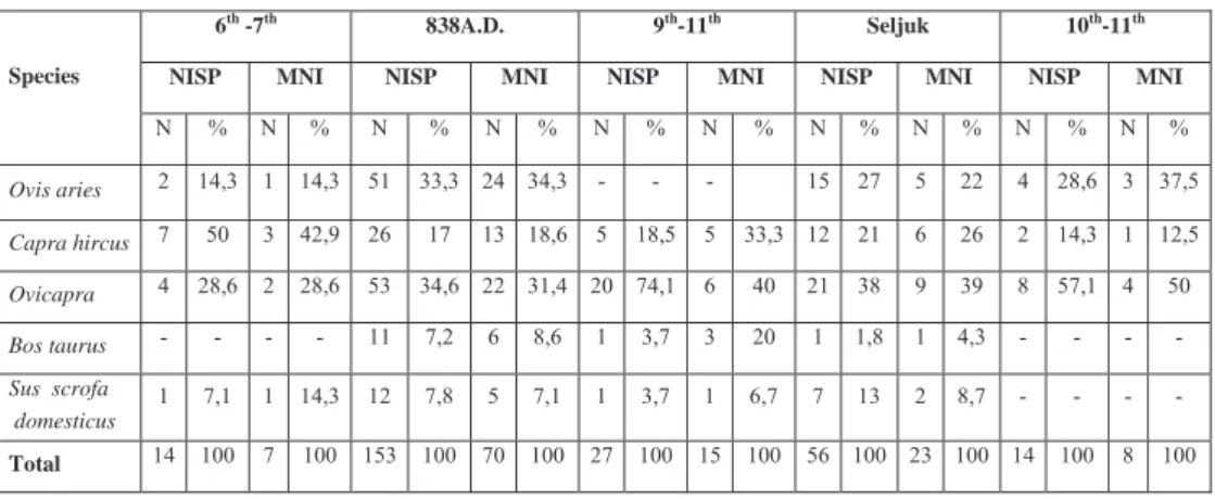 Table 2: MNI and NISP Calculation for All Periods  