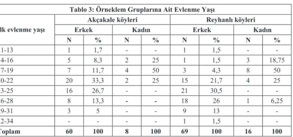 Tablo 3: Örneklem Gruplarına Ait Evlenme Yaşı 