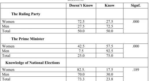 Table 3  Knowledge of the Ruling Party, Prime Minister and the Date of National  Elections 