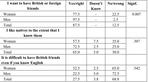 Table 5 Willingness to Have Foreign Friends 