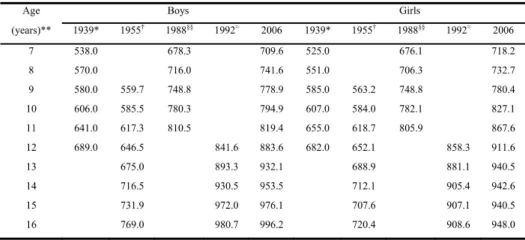 Table 5- Secular change in mean leg length (mm) between 1939 and 2006 in Turkish  boys and girls 