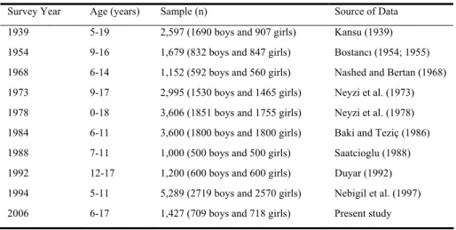 Table 1- Historical comparative data of children and adolescents 