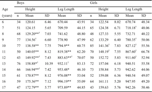 Table 2- Mean and standard deviation values of height (cm) and leg length (mm) by  sex and age groups 