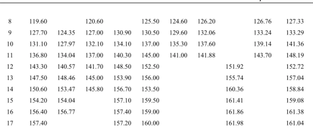 Figure 1- Secular change in height for Turkish boys between 1939 and 2006 