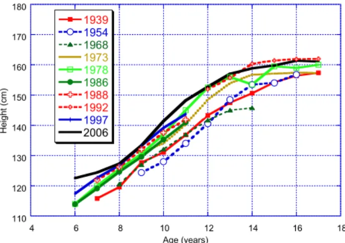 Figure 2- Secular change in height for Turkish girls between 1939 and 2006  The overall increase in height between 1939 and 2006 surveys is shown  in Table 4