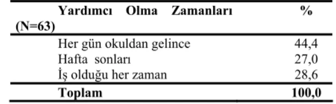 Tablo 3 : Öğrencilerin Okul Döneminde Ailelerine Yardımcı Olma Zamanları  Yardımcı Olma Zamanları 